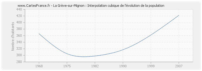 La Grève-sur-Mignon : Interpolation cubique de l'évolution de la population